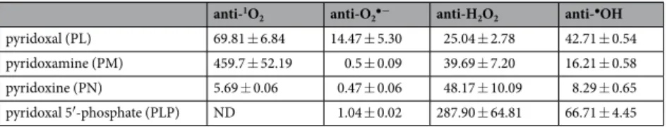 Table 2. B 6  vitamer profiles of A. thaliana leaves. Means  ± SD are expressed as ng vitamer mg −1  leaf FW