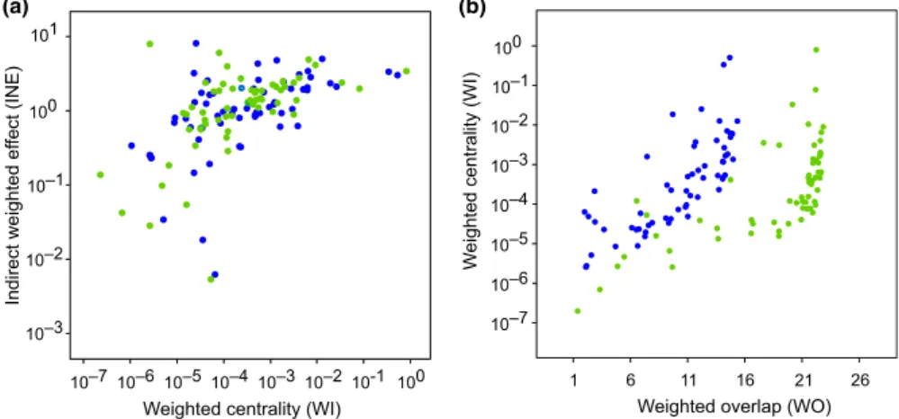 Figure  4  shows  the  two  weighted  networks  derived  for  the  planktonic food web at blue and green states, their weighted modu‐