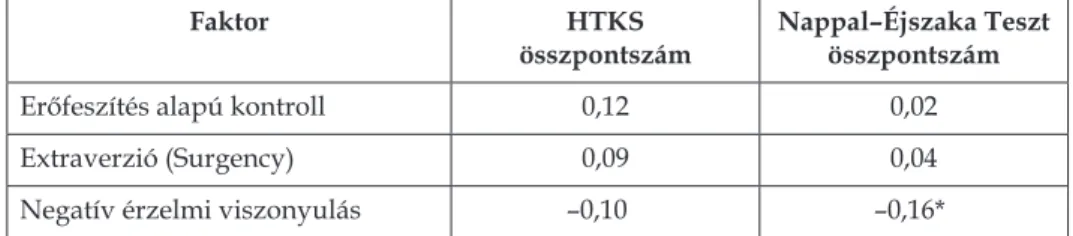 4. táblázat. A CBQ VS-H faktorainak összefüggései   a HTKS és a Nappal-Éjszaka tesztekkel