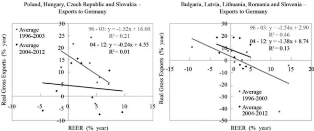 Figure 3. The growth of exports (% annual) vs. the evolution of REER (% annual) on  German markets for two groups of coun tries