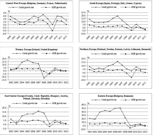 Figure 1. Bank lending and GDP growth