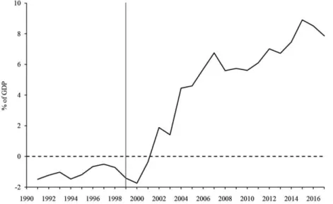 Figure 2. Germany’s current account surplus according to EU data Source: Eurostat. 