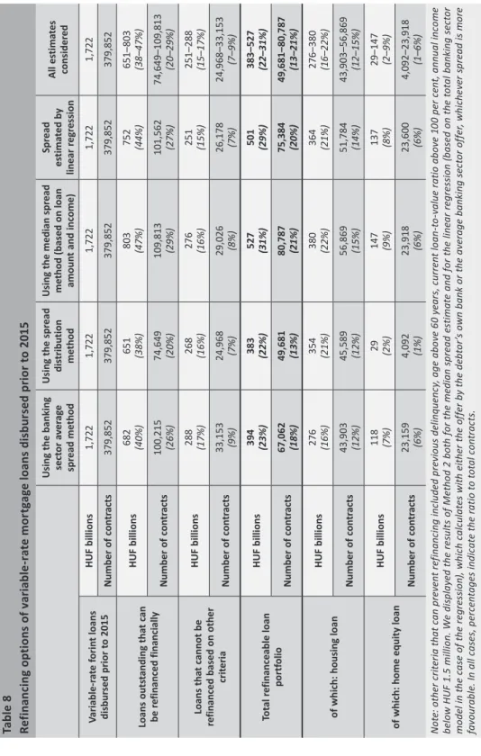 Table 8 Refinancing options of variable-rate mortgage loans disbursed prior to 2015    