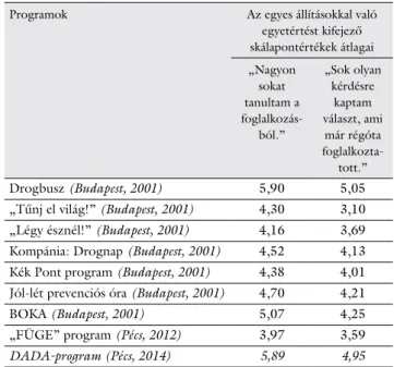 6. táblázat A DADA-program eredményeinek összehasonlítása korábbi  drogprevenciós programokkal: a diákok véleménye a kapott  in-formációkról