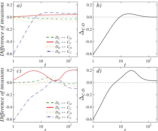 Figure 5.  An analysis of invasion rates over time between different subgroups in the mathematical model with  a weighted moving average over past payoffs reveals that cooperators benefit on the expense of defectors for  sufficiently large values of the de