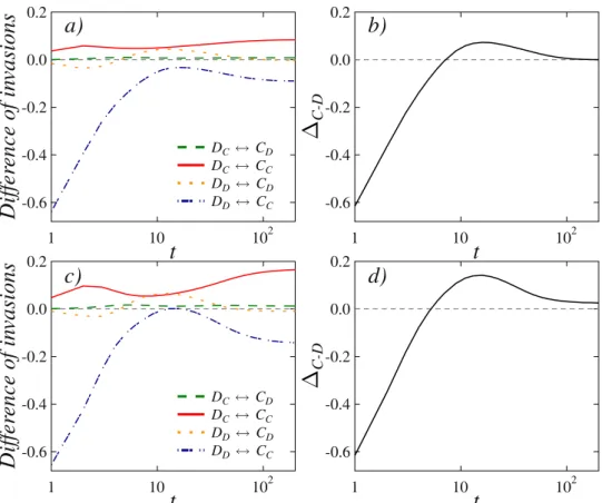 Figure 6.  An analysis of invasion rates over time between different subgroups in the mathematical model where  a single past payoff value is considered with a weighted probability reveals that cooperators benefit on the  expense of defectors for intermedi