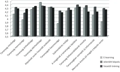 A 2. ábra grafikusan ábrázolja az egyes képzési formákon belül vizsgált tényezőkkel kap- kap-csolatos átlagos elégedettségi mutatószámokat.