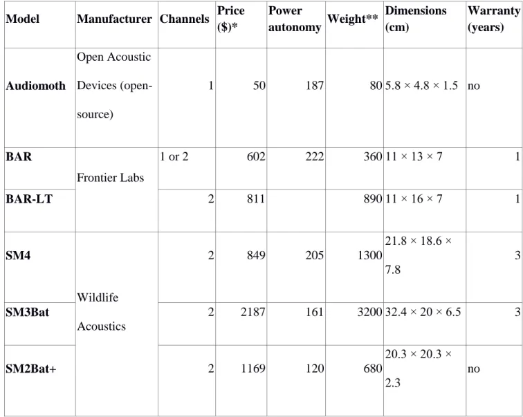 Table 2: Overview of the currently available autonomous sound recorders that can sample the 758 