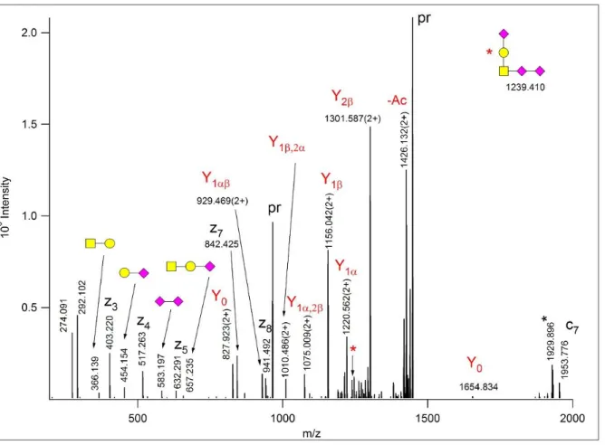 Figure 4. EThcD spectrum of m/z 965.092(3+), identified as 