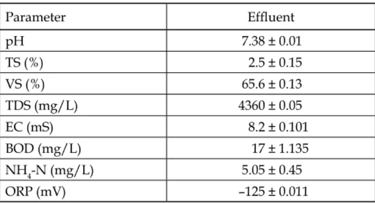 Table 5. Characteristics of effluent from anaerobic co-digestion  of leachate and starch waste in two-stage process