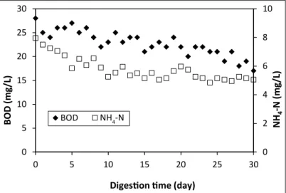 Fig. 4. Variation of concentration of BOD and NH 4 -N during two-stage  anaerobic co-digestion of leachate and starch waste