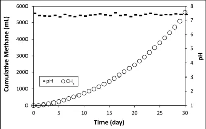 Fig. 5. Cumulative methane production of two-stage anaerobic  co-digestion of leachate and starch waste with biofilm