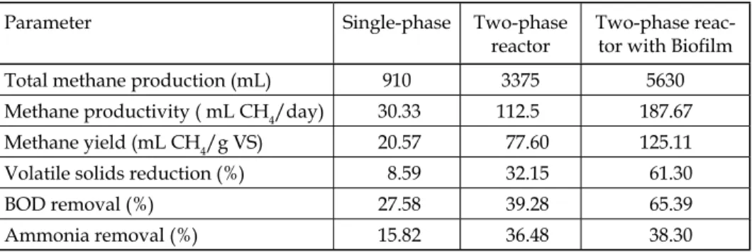 Table 8. Efficiency of digestion