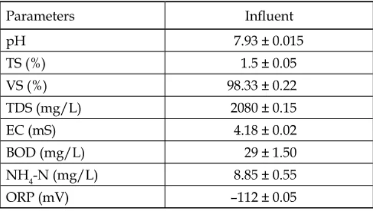 Table 2. Characteristics of influent from anaerobic co-digestion  of leachate and starch waste in single stage process