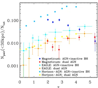 Figure 6: Fraction of dual AGN (red, orange, and yellow datapoints) and BH pairs with only one AGN (dark blue, cyan, and light blue  dat-apoints) with respect to the total number of AGN, for Magneticum (red and dark blue diamonds), EAGLE (orange and cyan c