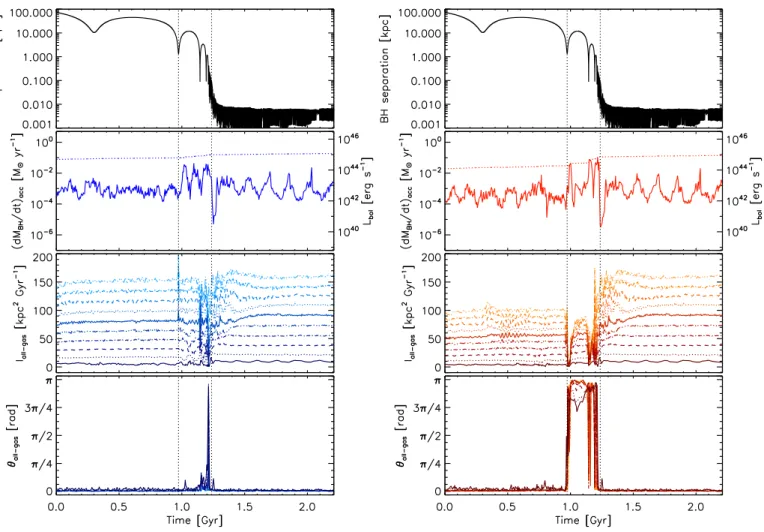 Figure 8: Temporal evolution of several quantities of the primary (left-hand panels) and secondary (right-hand panels) galaxy of a 1:4 coplanar, prograde–prograde merger (see also Fig