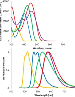 Figure 3. UV-vis absorption (up) and emission (down) of 2 (yel- (yel-low), 5 (blue), 4 (green), 6 (red) and 8 (purple) in diluted DCM