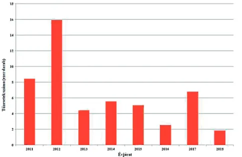 1. grafikon. Tűzoltói beavatkozást igénylő vegetációtüzek száma 2011–2018 között [2]  