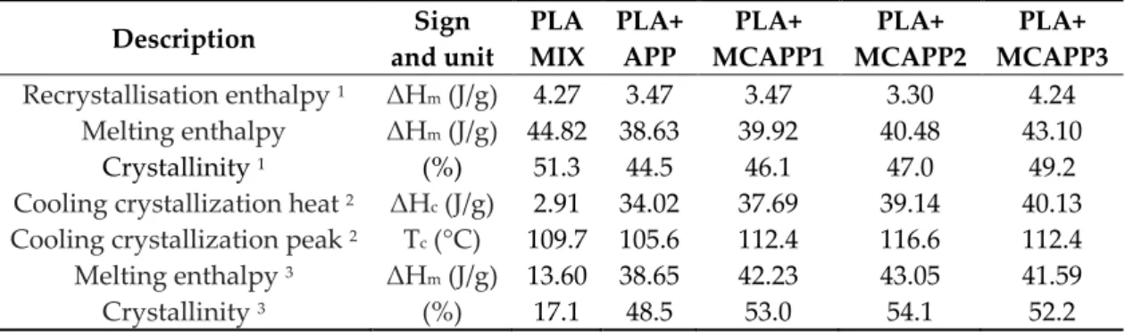 Table 2.  Thermal properties of the PLA composites as measured by heating/cooling/heating DSC  experiments