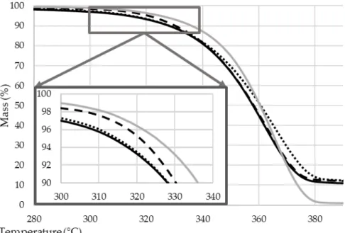 Figure 11. The thermogravimetric curves of the biopolymer composites (heating rate 10 °C/min, N 2