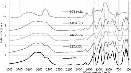 Figure 1. FTIR absorbance spectra of the microcapsules and components. 