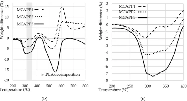 Figure 6. (a) TGA curves of PLA, APP and MCAPP additives as measured under N 2  atmosphere with  the heating ramp of 10 °C/min; (b) Difference between the measured and the theoretical TGA curves; 