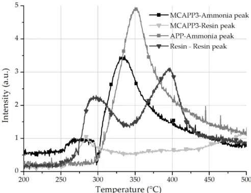 Figure 7.  The trace of the chosen peaks of ammonia and resin degradation product in absorbance  units versus the temperature during TG-FTIR analysis