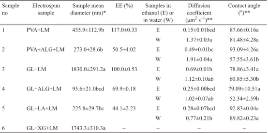 Table 2. Mean diameters, encapsulation effi  ciencies (EE), diffusion coeffi  cients, and contact angles of electrospun  samples Sample  no Electrospun sample Sample mean  diameter (nm)* EE (%) Samples in  ethanol (E) or  in water (W) Diffusion coeffi cien