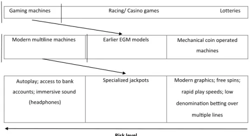 Figure 1 represents a hypothetical, but realistic, depiction of how many researchers would organize the risk associated with different forms of gambling