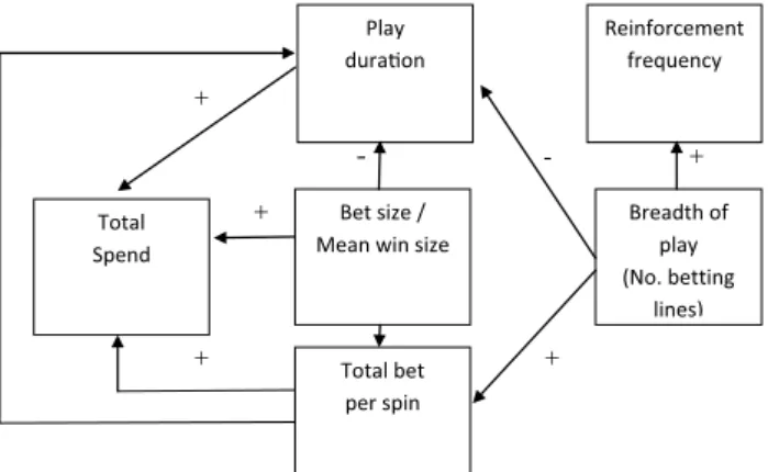 Figure 5. Common low bet/multiline playing style (assuming ﬁ xed budget): smaller bets spread over many lines