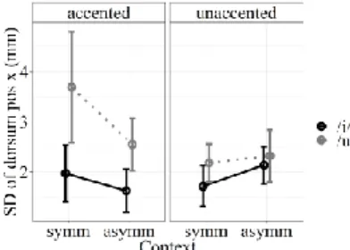 Figure 6: SD of the horizontal dorsum displacement. 