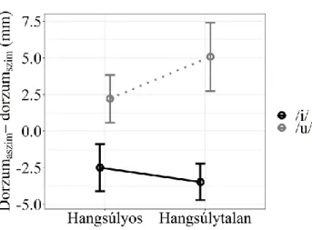7. ábra:  A nyelvhát vízszintes irányú távolsága a koartikuláló (aszim) és nem  koartikuláló (szim) kontextusok között a hangsúlykondíció és   a magánhangzó-minőség függvényében a magánhangzó elején  