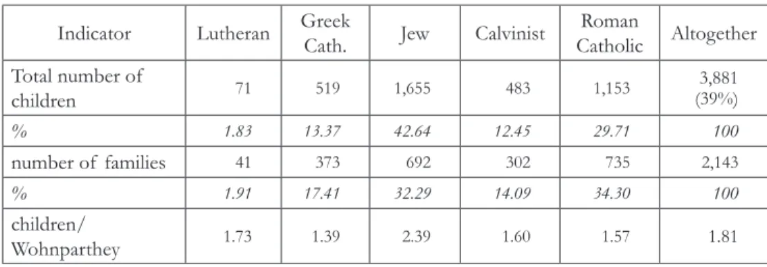 Table 11. Demographic indicators in Sátoraljaújhely in 1870 (prs and %)   Indicator Lutheran Greek 