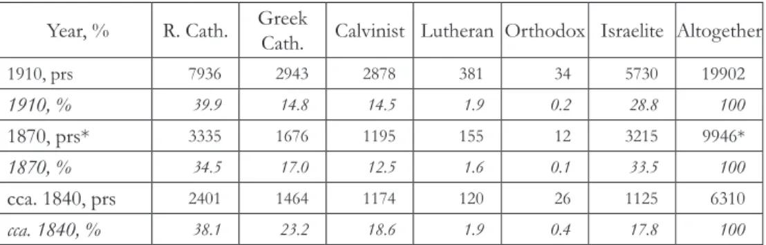 Table 12. The change in proportion of  religious denominations in Sátoraljaújhely between  1840 and 1910 