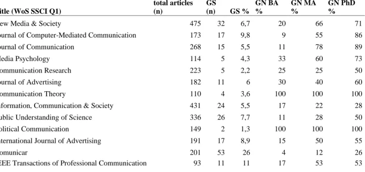 Table 2 shows the analyzed journals and the amount of the GS articles in them. As it can be  seen, generally speaking, the GS content is under 10 percent almost everywhere, and it is not  unusual that a journal has less than 5 percent of GS articles