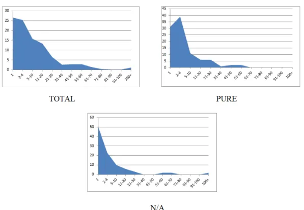 Figure 1. Percentages of authors with different productivity indices in our three  clusters