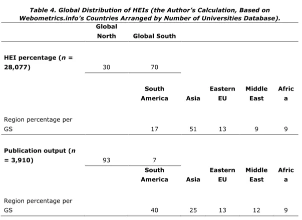 Table 4. Global Distribution of HEIs (the Author’s Calculation, Based on  Webometrics.info’s Countries Arranged by Number of Universities Database)