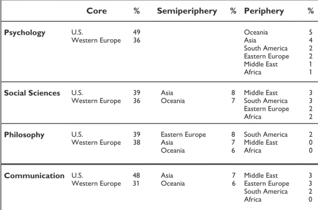 Table 2 . The world-system of transnational human capital in different disciplines