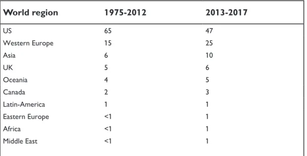 Table 3 . The contribution of different world regions in communication and media studies between 1975-2012 and between 2013-2017 (in percentages)