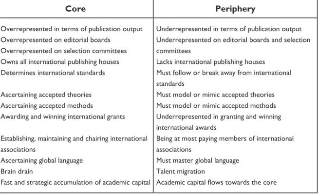 Table 4 . Typical core-like and periphery-like features and processes in the world-system of the social sciences Wallerstein said that we are all quite familiar with the worldwide rankings within the modern  world-system, and he counts a few: the hegemony 
