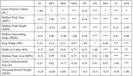 Table 1. Correlation among quality parameters from F3 families obtained from the   cross Prointa Guazú × Prointa Oasis