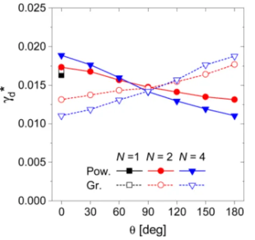FIG. 16. Self-consistently calculated effective SEEC for “dirty” surface condi- condi-tions, γ ) d , at the powered and grounded electrodes (ﬁlled and open symbols, respectively) as a function of θ ¼ θ 2 ¼ θ 4 (θ 1 ¼ θ 3 ¼ 0 $ ) for different numbers of ap