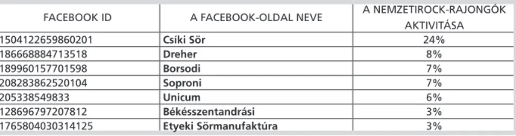 2. táblázat: A nemzetirock-rajongók által leginkább kedvelt magyar kötődésű alkoholmárkák,  aktivitási arány szerint rendezve, Facebook-lábnyom alapján
