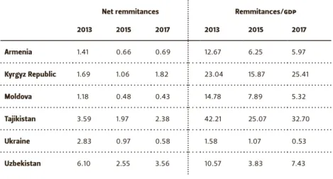 Table 6: Net remittances from Russia and their share in the respective GDPs of post-Soviet  countries, 2013–17, bln USD, %