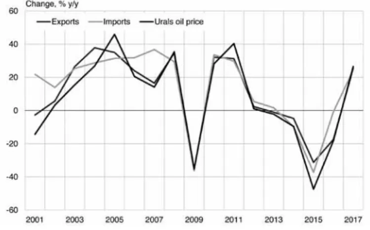 Figure 2. Change in the USD value of Russian goods trade and  Urals oil price, % yoy.