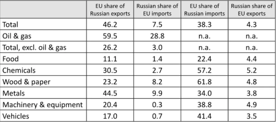 Table 1. Shares of the EU and Russia in each other’s goods trade, 