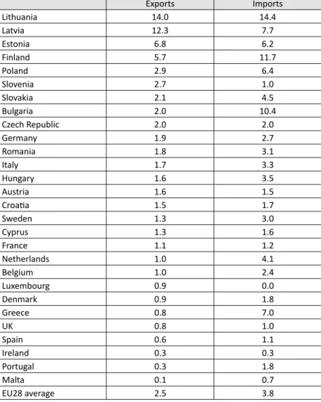 Table 2. Russia’s share of total trade in goods,  individual EU countries, % (average 2015–17)