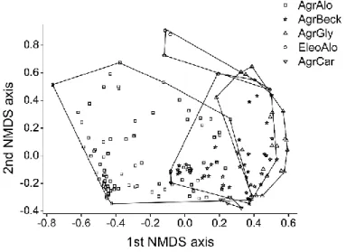 Figure 1. NMDS ordination of the relevés based on the percentage cover scores using  Bray-Curtis similarity 