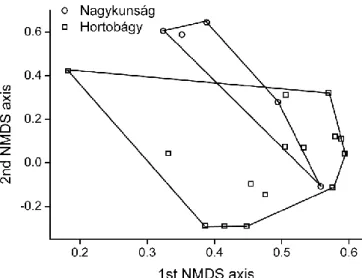 Figure 4. NMDS ordination of the relevés from Agrostio stoloniferae - Glycerietum  pedicellatae stands based on percentage cover scores using Bray-Curtis similarity.