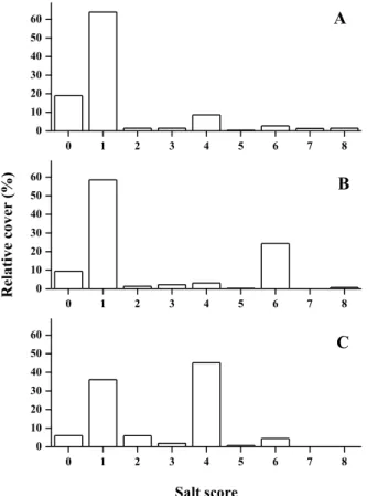Figure 5. Distribution of Salt scores (SB) in the three studied solonetz meadow  associations: A – Agrostio stoloniferae–Alopecuretum pratensis; B – Agrostio  stoloniferae–Beckmannietum eruciformis; C – Agrostio stoloniferae–Glycerietum 